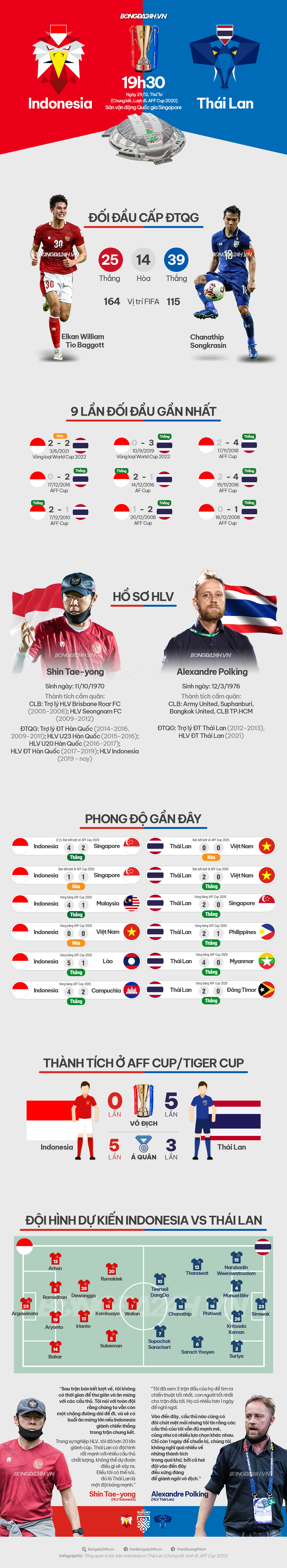 INFOGRAPHIC Indonesia vs Thái Lan