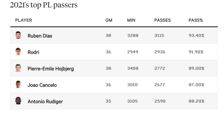 Ruben Dias, Rodri và Joao Cancelo quan trọng với Man City đến thế nào?