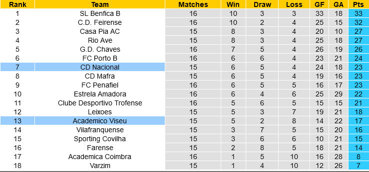 Academico Viseu vs Nacional
