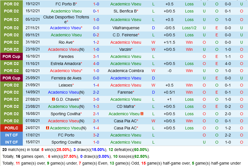 Academico Viseu vs Nacional