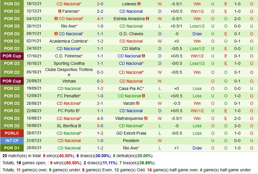 Academico Viseu vs Nacional