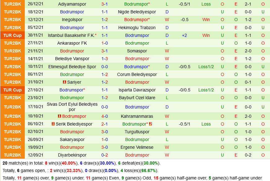 Karagumruk vs Bodrumspor Karagumruk vs Bodrumspor