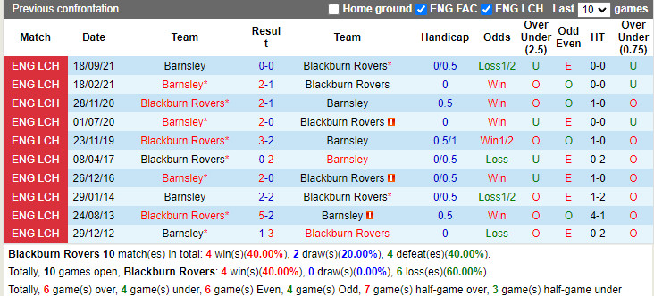 Thành tích đối đầu Blackburn vs Barnsley Thành tích đối đầu Blackburn vs Barnsley