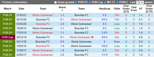 Thành tích đối đầu Guimaraes vs Boavista