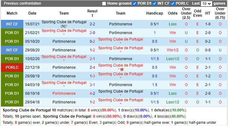 Thành tích đối đầu Sporting Lisbon vs Portimonense Thành tích đối đầu Sporting Lisbon vs Portimonense