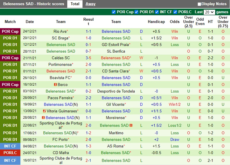 Thành tích gần đây của Belenenses