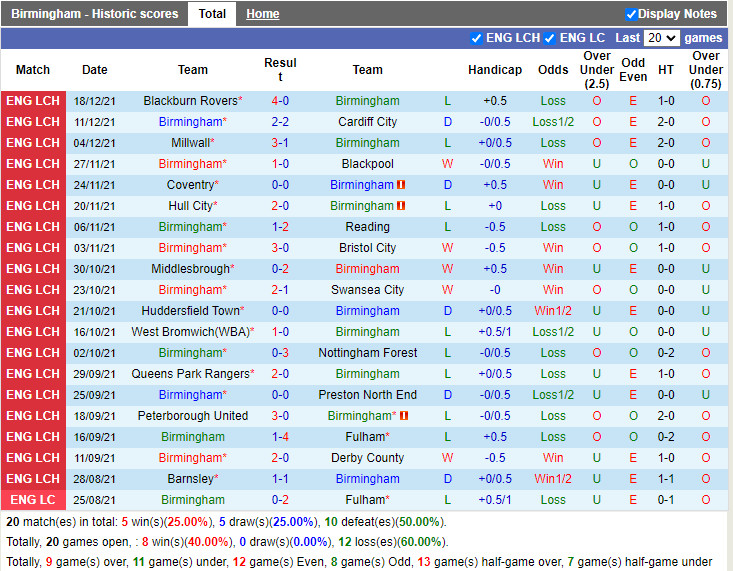 Thành tích gần đây của Birmingham