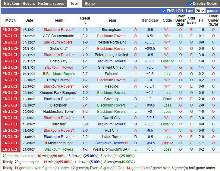 Thành tích gần đây của Blackburn Thành tích gần đây của Blackburn