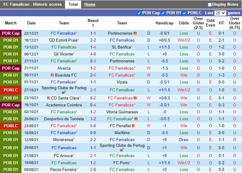 Thành tích gần đây của Famalicao