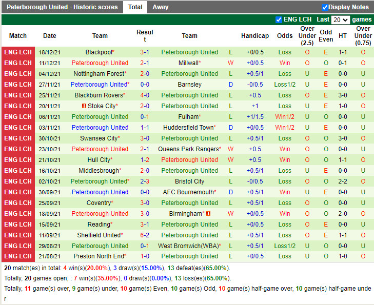 Thành tích gần đây của Peterborough