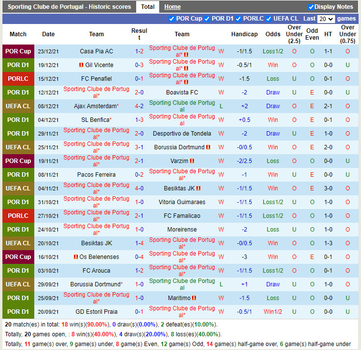 Thành tích gần đây của Sporting Lisbon Thành tích gần đây của Sporting Lisbon