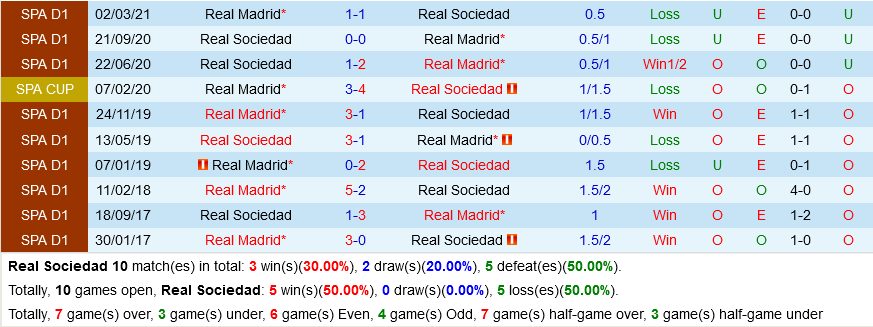 Sociedad VS Real Madrid