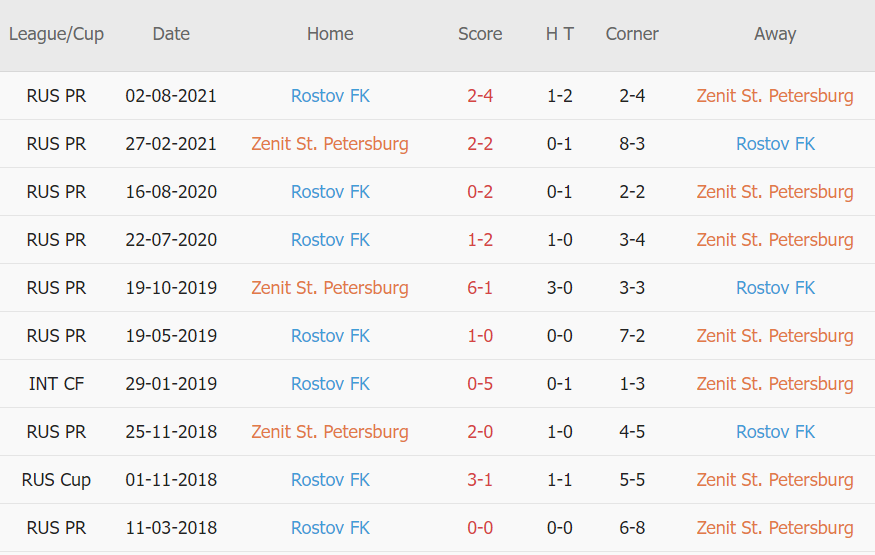 Lịch sử đối đầu Zenit vs Rostov
