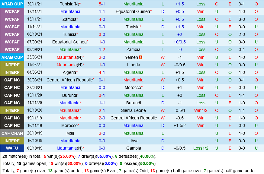 Mauritania vs UAE