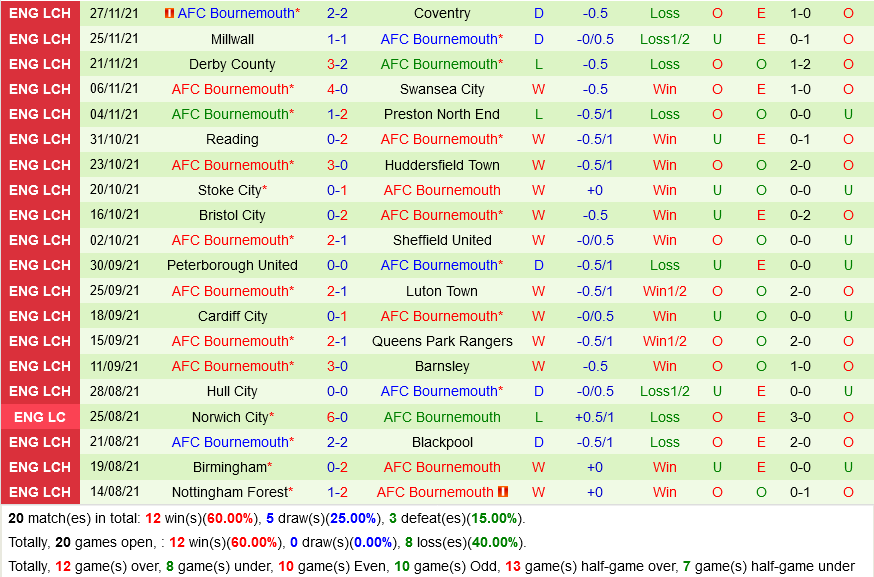 Fulham vs Bournemouth