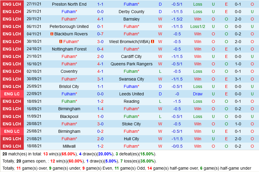 Fulham vs Bournemouth