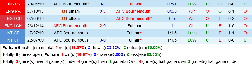 Fulham vs Bournemouth