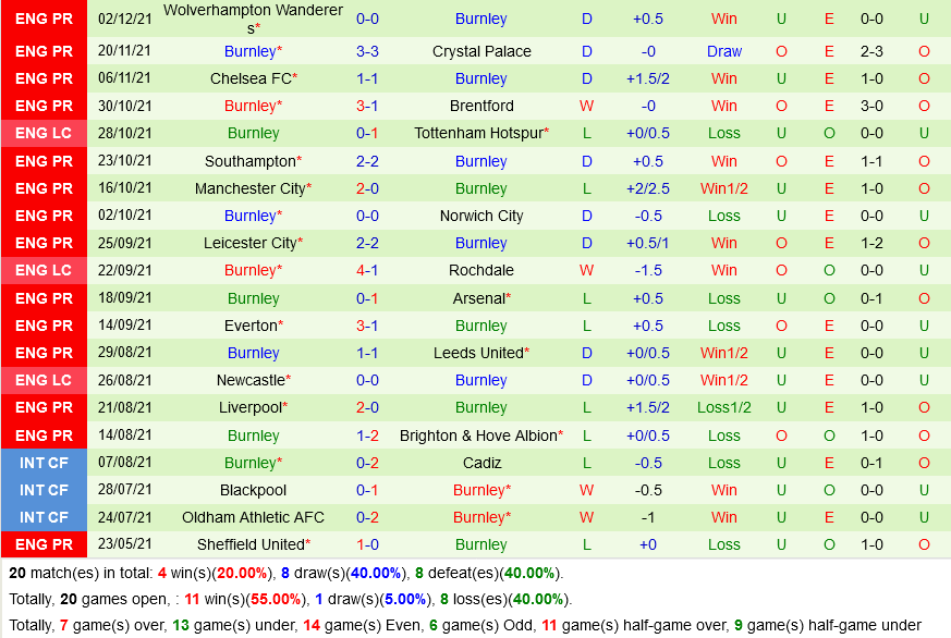Newcastle VS Burnley