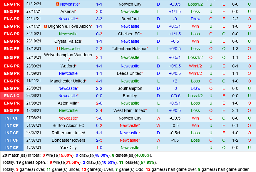 Newcastle VS Burnley