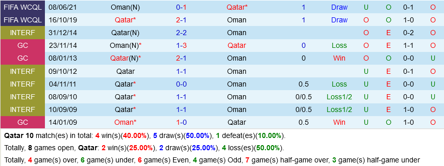 Qatar vs Oman