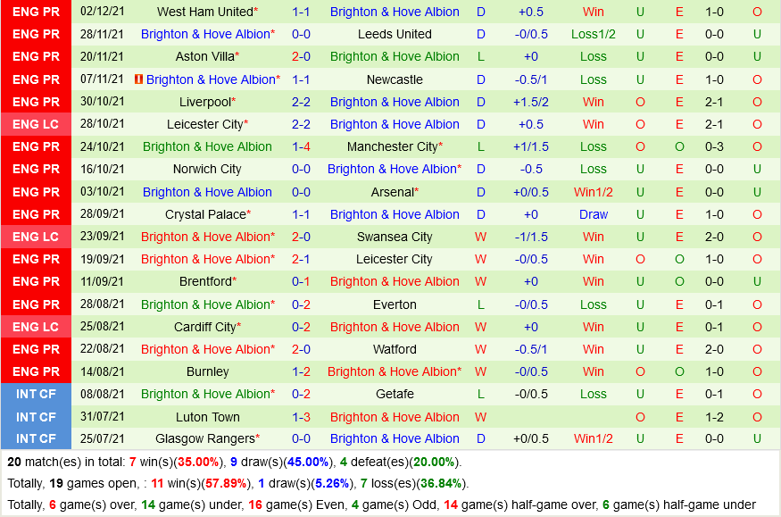 Nhận định, Soi Kèo Southampton Vs Brighton VĐ Anh Hôm Nay