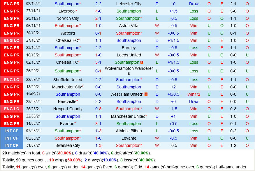 Nhận định, Soi Kèo Southampton Vs Brighton VĐ Anh Hôm Nay