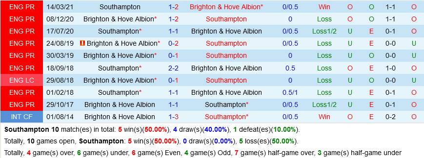 Southampton VS Brighton Southampton VS Brighton