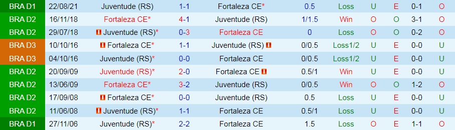 Fortaleza vs Juventude