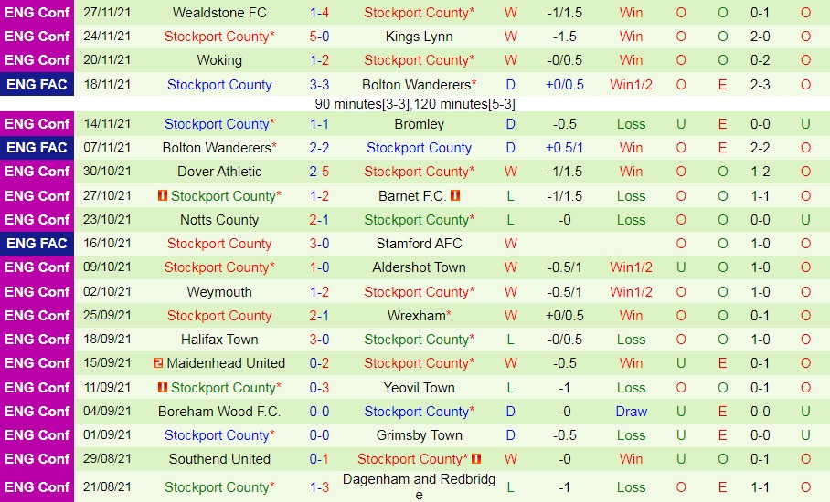 Soi kèo Rotherham vs Stockport Cúp FA Anh 2021/22