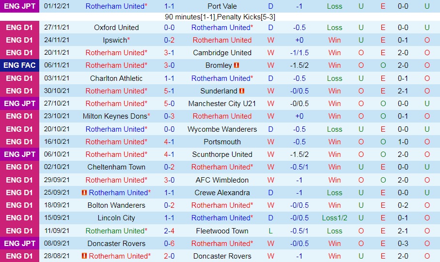 Soi kèo Rotherham vs Stockport Cúp FA Anh 2021/22