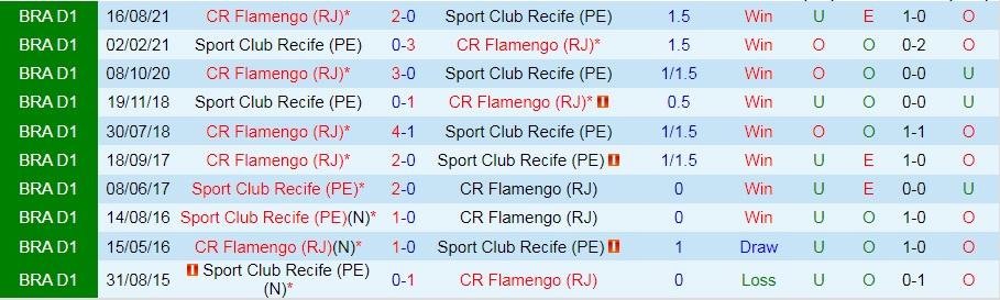 Sport Recife vs Flamengo