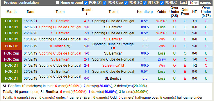 Thành tích đối đầu Benfica vs Sporting Lisbon Thành tích đối đầu Benfica vs Sporting Lisbon