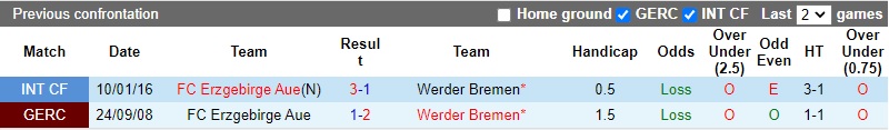 Thành tích đối đầu Bremen vs Erzgebirge Aue