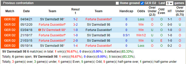 Thành tích đối đầu Darmstadt vs Dusseldorf Thành tích đối đầu Darmstadt vs Dusseldorf