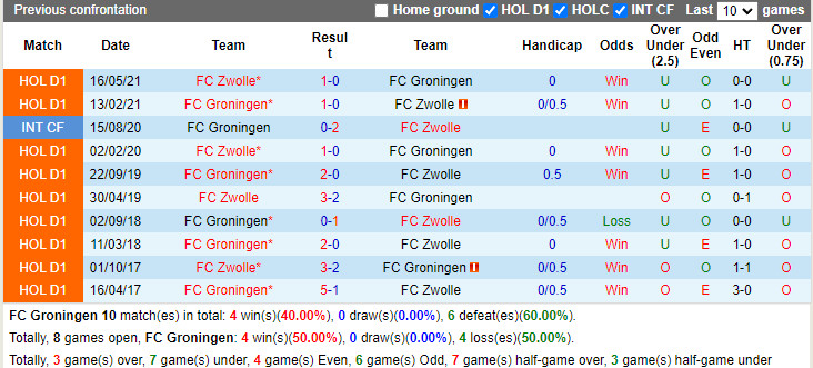 Thành tích đối đầu Groningen vs PEC Zwolle