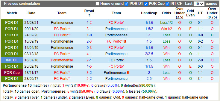Thành tích đối đầu Portimonense vs Porto