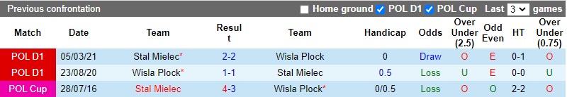 Thành tích đối đầu Stal Mielec vs Wisla Plock
