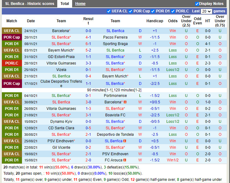 Thành tích gần đây của Benfica Thành tích gần đây của Benfica