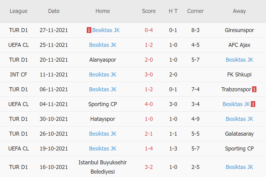 Thành tích gần đây của Besiktas