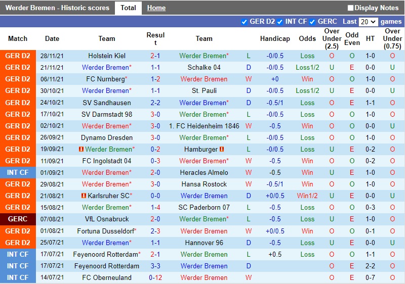 Thành tích gần đây của Bremen