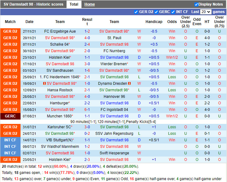 Thành tích gần đây của Darmstadt Thành tích gần đây của Darmstadt
