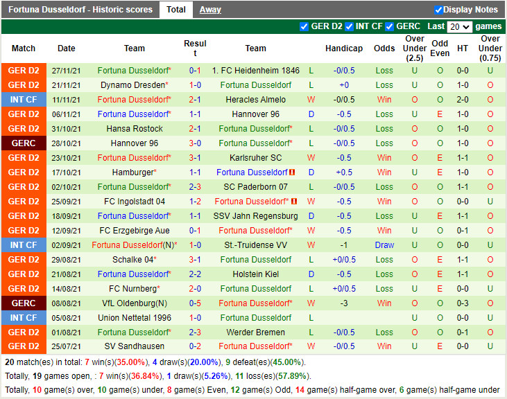 Thành tích gần đây của Dusseldorf Thành tích gần đây của Dusseldorf