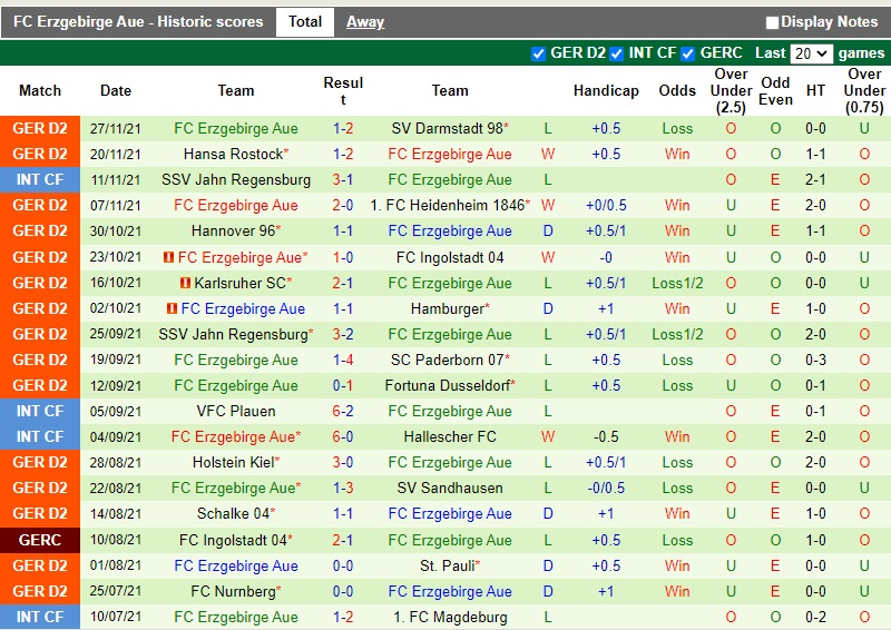 Thành tích gần đây của Erzgebirge Aue