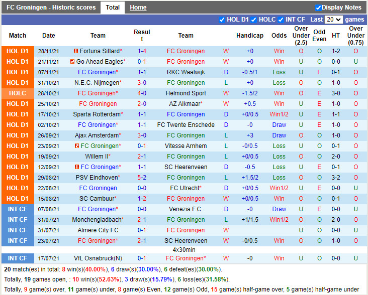 Thành tích gần đây của Groningen