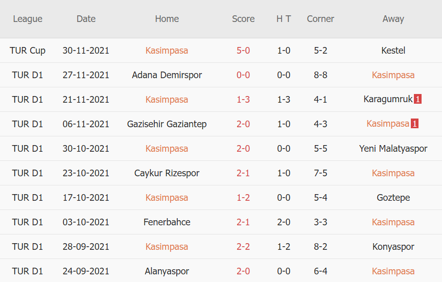 Thành tích gần đây của Kasimpasa