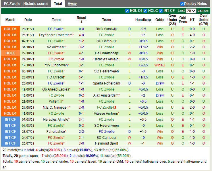 Thành tích gần đây của PEC Zwolle