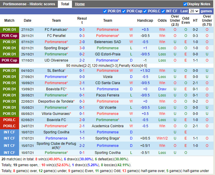 Thành tích gần đây của Portimonense