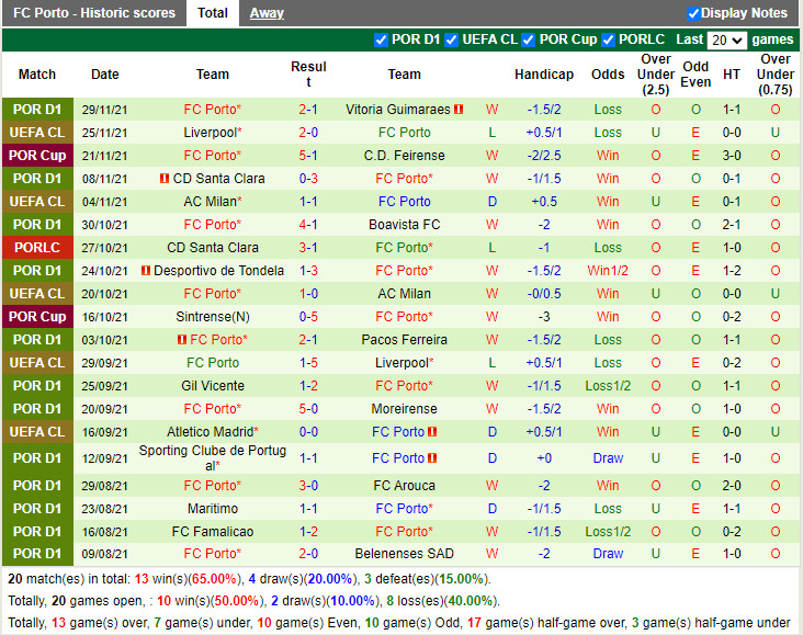 Thành tích gần đây của Porto