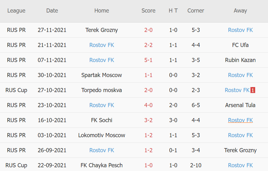 Thành tích gần đây của Rostov