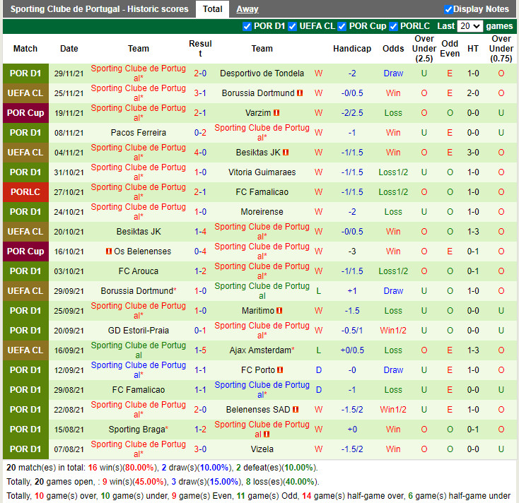 Thành tích gần đây của Sporting Lisbon Thành tích gần đây của Sporting Lisbon